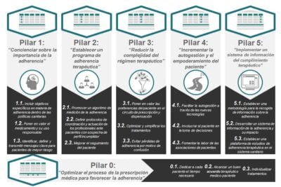 sugerencias para mejorar la adherencia al tratamiento