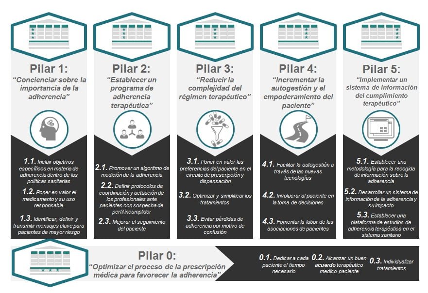 sugerencias para mejorar la adherencia al tratamiento