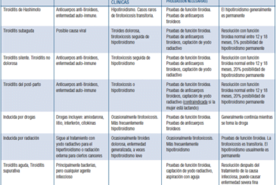 tipos de tiroiditis y sus caracteristicas principales
