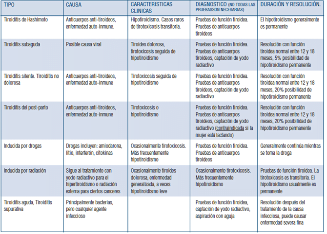 tipos de tiroiditis y sus caracteristicas principales