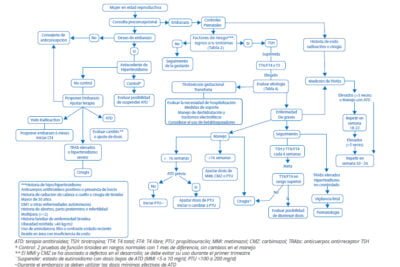 tirotoxicosis investigaciones y manejo clinico actual