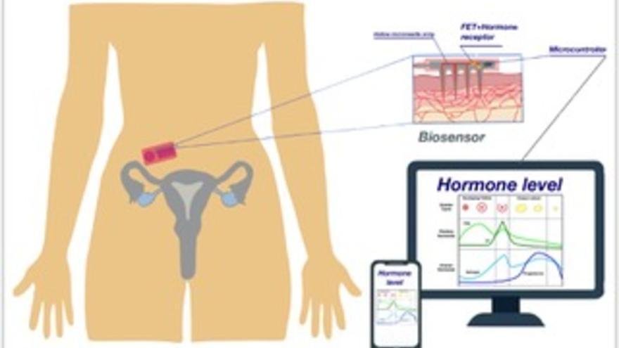 tratamiento de desequilibrios hormonales con tecnologias actuales