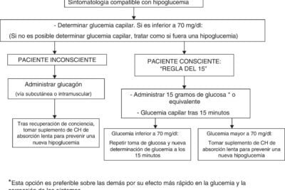 tratamiento inmediato y eficaz de la hipoglucemia en adultos