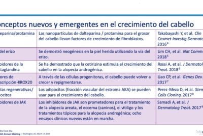 tratamientos emergentes para trastornos androgenicos actuales