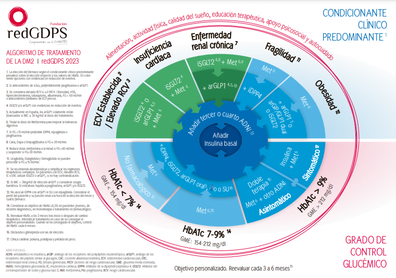tratamientos y opciones de manejo para diabetes tipo 2 en 2023